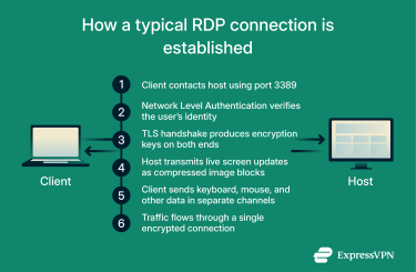 An overview of the technical processes that go on behind the scenes to create an RDP connection.