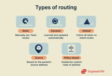 A list of the five types of routing.