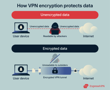 A comparison of unencrypted data visible to a hacker and encrypted data traveling safely through a VPN tunnel.