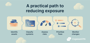 Steps to build an effective attack surface reduction strategy.