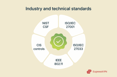 A list of the main industrial and technical security standards.