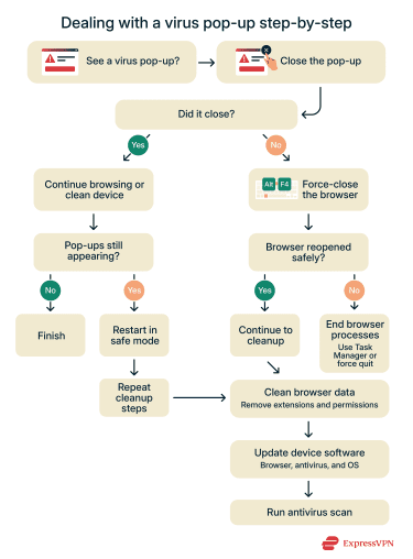 A step-by-step flow diagram showing what to do after encountering a virus pop-up, including closing the pop-up to booting in safe mode to running device cleanup.