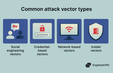 The most common types of attack vectors.