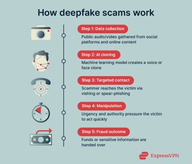 How deepfake scams work