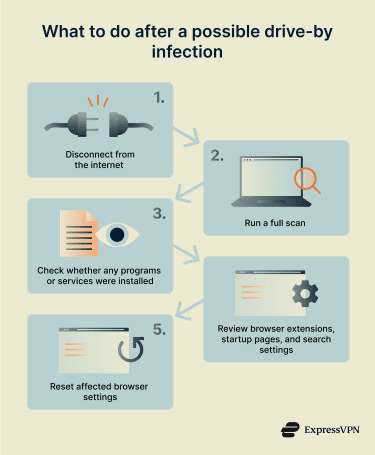 Image showing actions to take after a suspected drive-by infection.