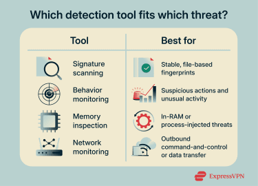 Different security detection methods and the types of threats they are best at identifying.