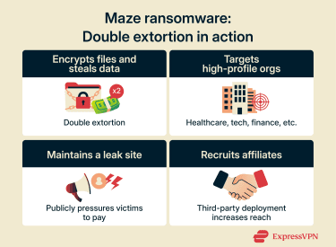 Diagram showing how Maze ransomware used double extortion tactics.