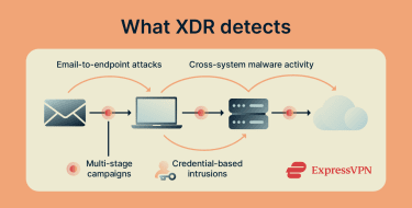 A lits of things that XDR detects