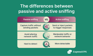 A table explaining the differences between passive and active packet sniffing.