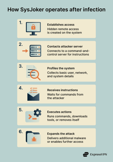 Flow diagram showing how SysJoker connects to attackers and enables remote control and follow-on attacks.