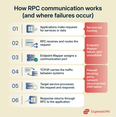 Infographic outlining six steps of RPC communication and common failure points such as service down and firewall blocks.