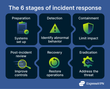 Infographic showing the 6 incident response steps.