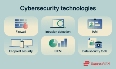 A list of technologies used for cybersecurity defense.