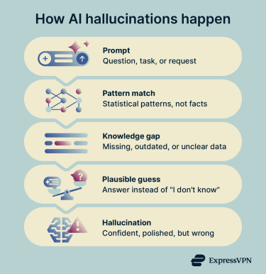 How AI hallucinations happen.