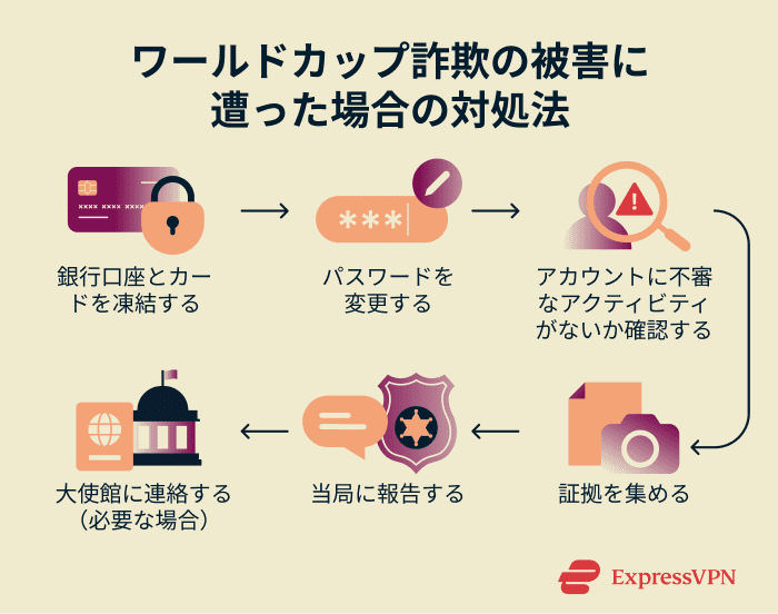 What to do if you fall prey to a World Cup scam