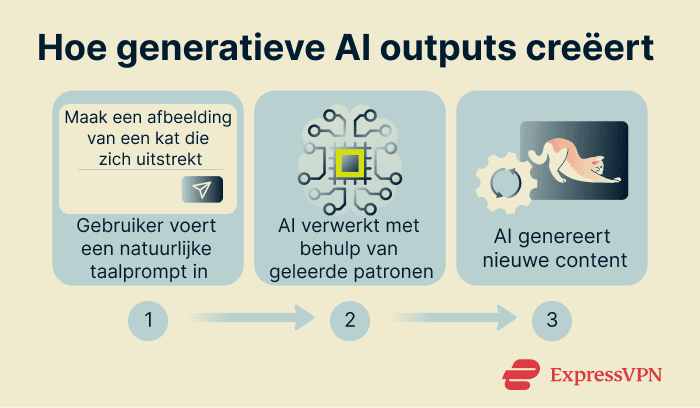 Image What Is Generative Ai How Generative Ai Creates Outputs 1 1