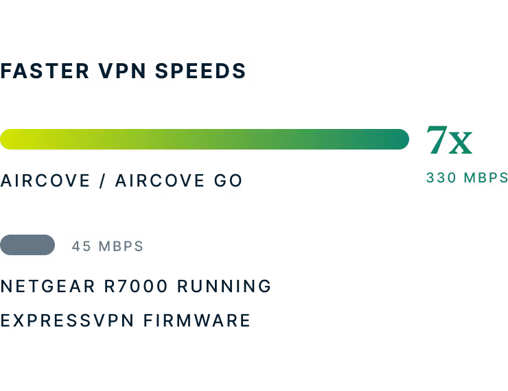 Riktmärken för Aircove/Aircove Go-hastigheter vs Netgear R7000