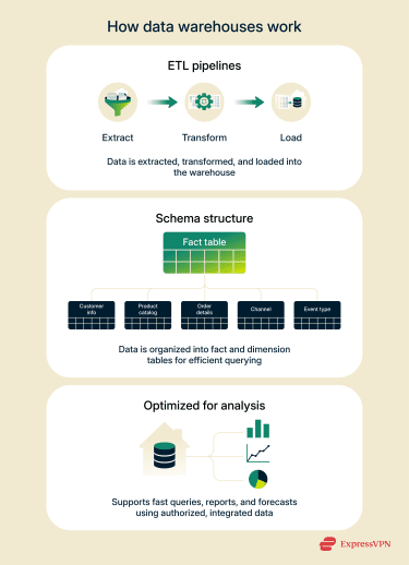 An illustration covering the structure and core processes of data warehouses.