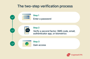 Two-factor authentication steps.