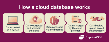 How a cloud database works.